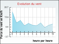 Evolution du vent de la ville Castelnau-d'Auzan